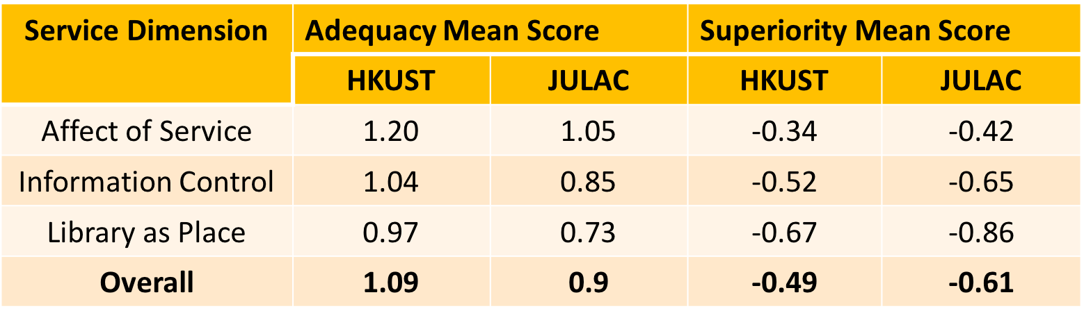 The mean scores of HKUST library and JULAC participating libraries in terms of service adequacy and service superiority.