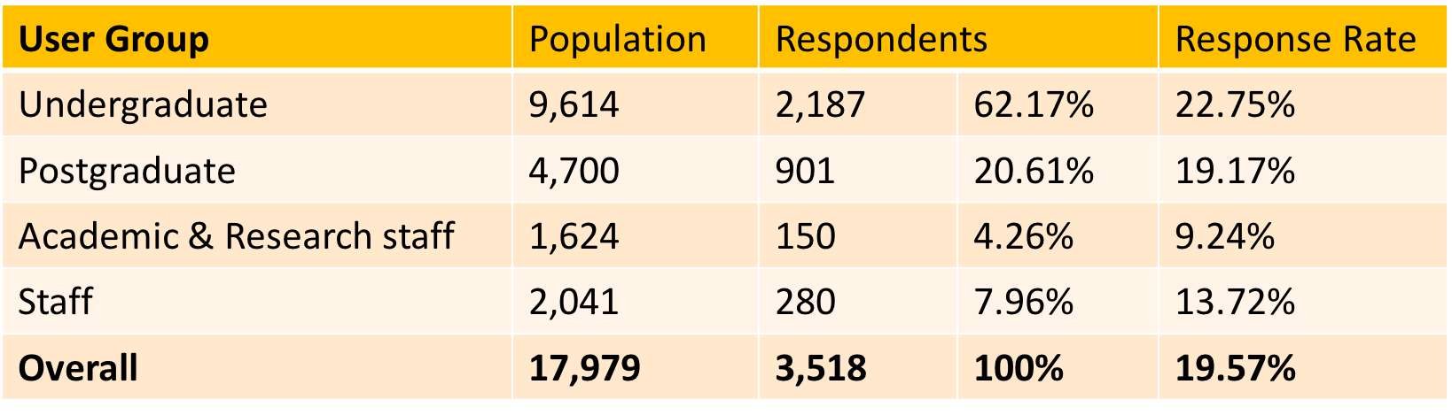 LibQUAL+® 2015 Survey Response Rate