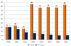 Figure 1: Electronic & Print Book Usage per FTS