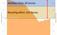 waste reduction performance