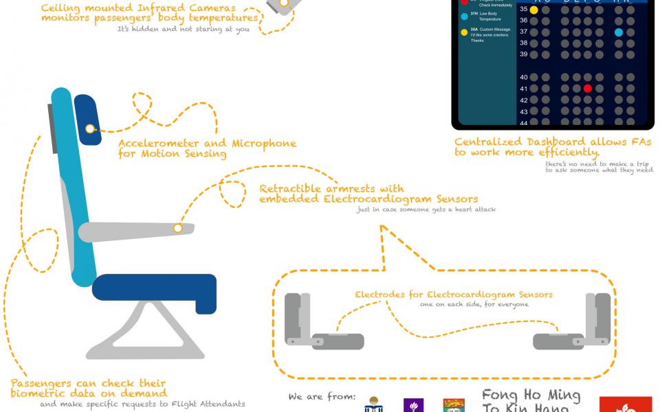 這三人組構思出一個物聯網生態系統，務求在飛行過程中偵測出身體感到不適的乘客。