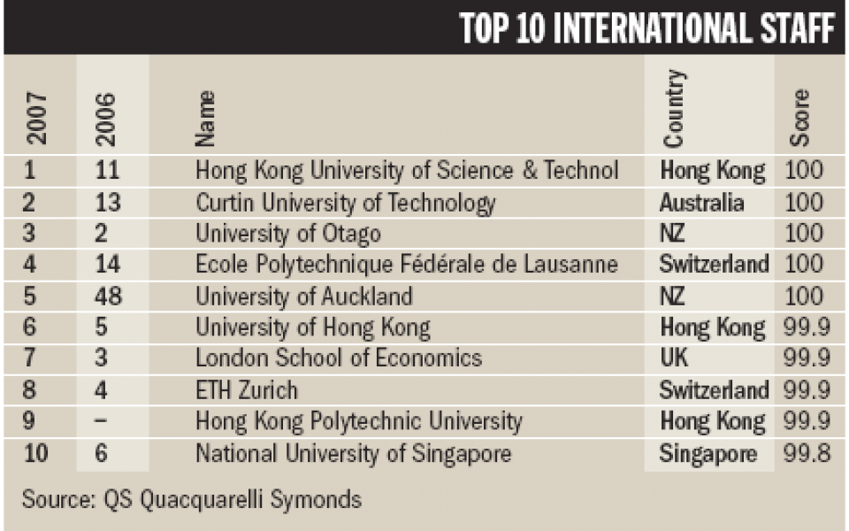 HKUST makes World’s Top 50 in Technology in 3 Consecutive Years