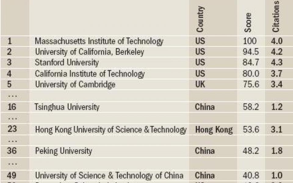 HKUST makes World’s Top 50 in Technology in 3 Consecutive Years