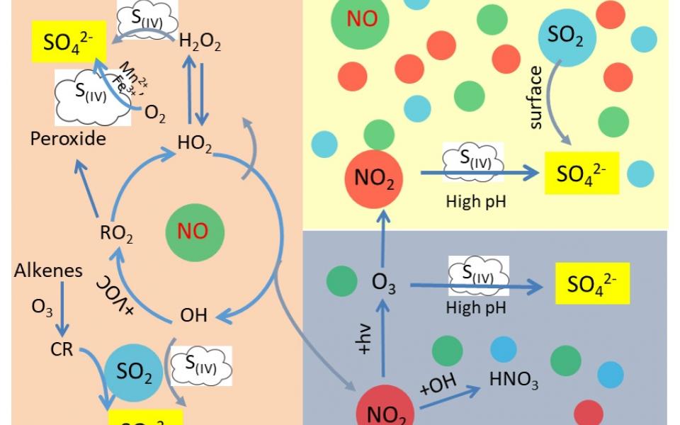 The three newly-discovered formation mechanism regimes of how NOx affects the production of airborne sulfate