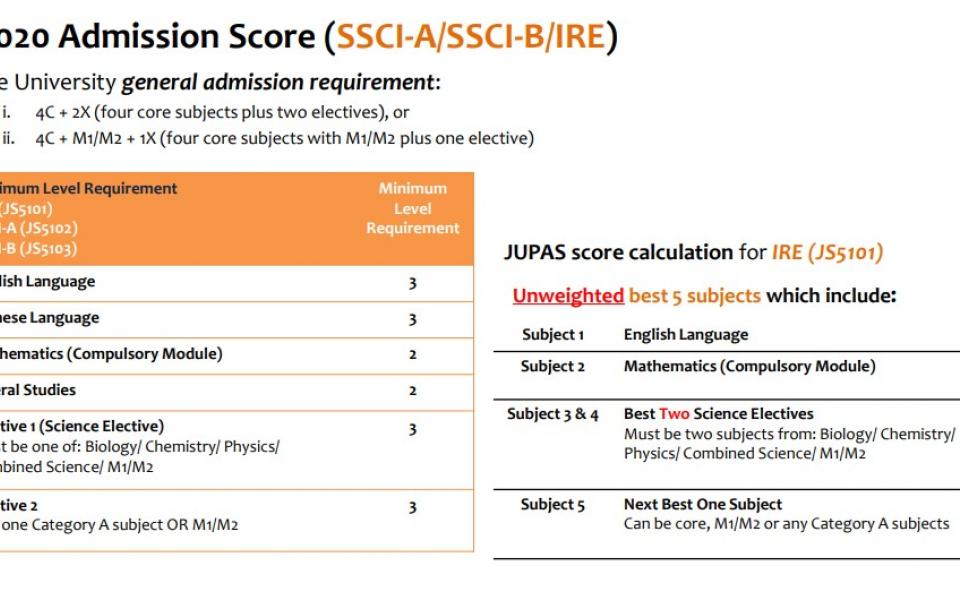 2020 Admission Score (SSCI-A/SSCI-B/IRE) 