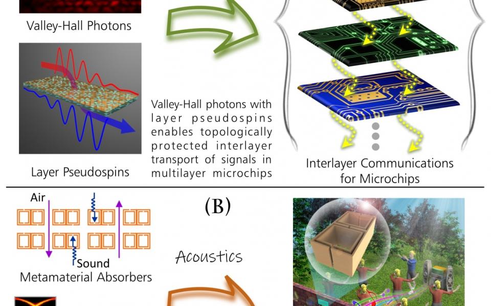 The electromagnetic wave and acoustic devices designed by Prof. WEN's team with strong anti-interference capability have important applications in the frontier fields of 5G communication, optical computing, and sound insulation and noise reduction.