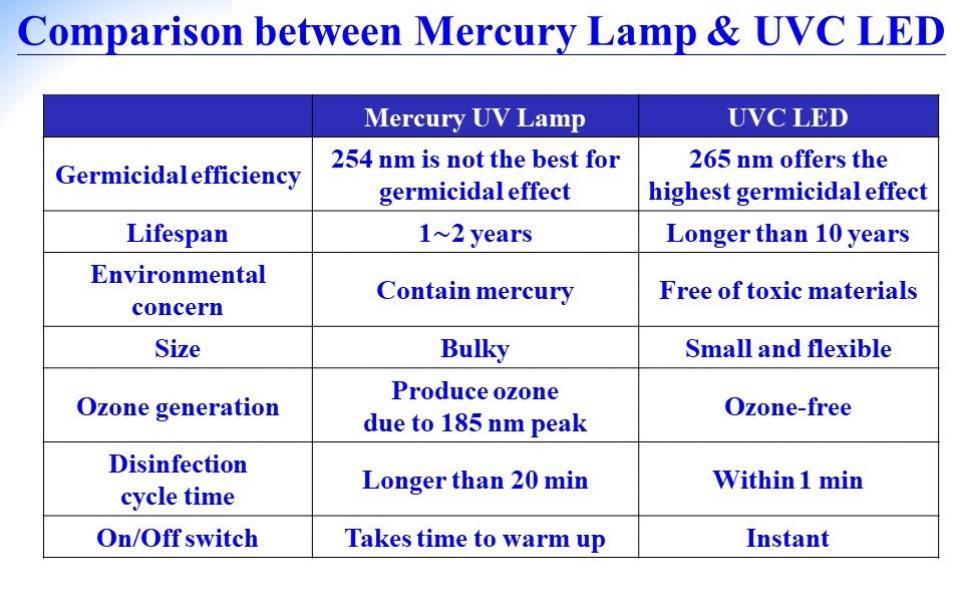 Comparison of the efficiency between mercury lamp and UVC LED.