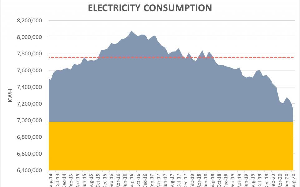 We completely offset four new buildings and brought down our electricity consumption by over seven million kWhs.