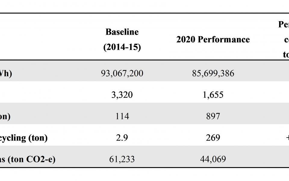 The HKUST 20 Sustainability Challenge set out some very ambitious performance targets. 