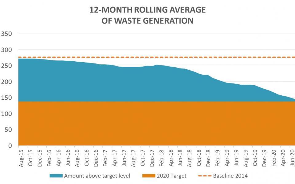 This year we hit a 12 month rolling average of 50.2% reduction, hitting our aggressive target.  
