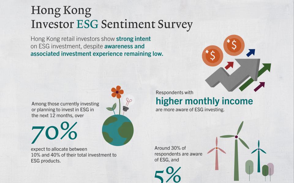 HKUST Business School has collaborated with Pictet Asset Management to undertake a large-scale survey on Hong Kong investors' sentiment towards ESG investing.