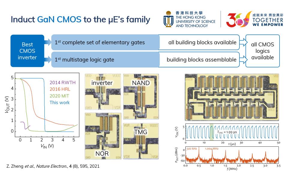 Dr. Zheng Zheyang’s most representative work is the world’s first complete set of elementary complementary metal-oxide semiconductor (CMOS) logic gates and multistage integrated circuits made by GaN, which was published in <i>Nature Electronics</i> in 2021.