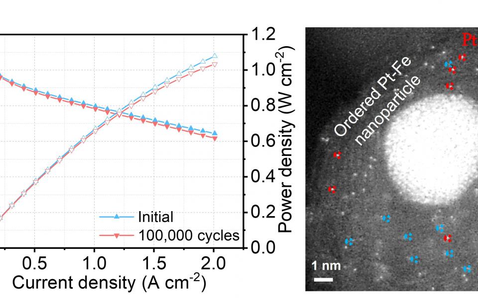 (Left) The new hybrid catalyst maintains the platinum catalytic activity at 97% after 100,000 cycles of accelerated stress test; (Right) The new electrocatalyst contains atomically dispersed platinum, iron single atoms and platinum-iron nanoparticles.