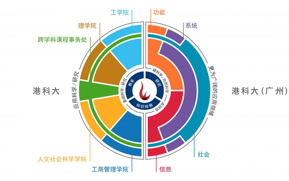 港科大（廣州）採用創新的融合學科架構，與港科大的學術架構相輔相成。