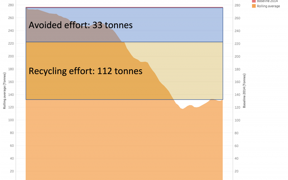 Waste reduction data