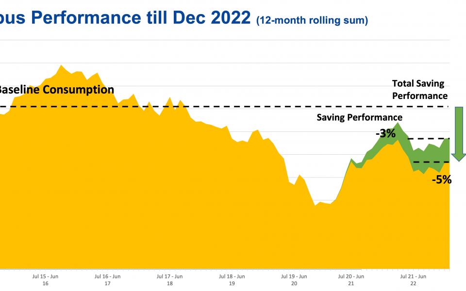 Energy reduction performance 