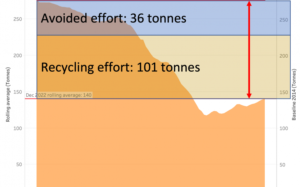 Waste reduction performance