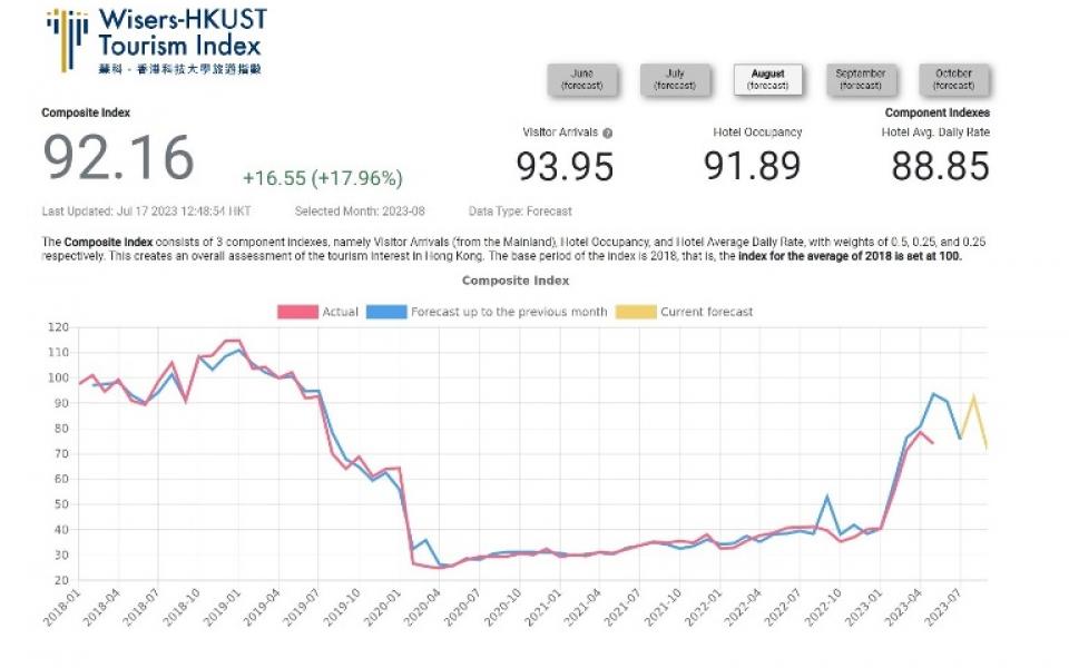 HKUST and Wisers Launch Hong Kong’s First Forward-looking Tourism Index  Supporting Tourism Recovery with AI-Powered Predictive Model