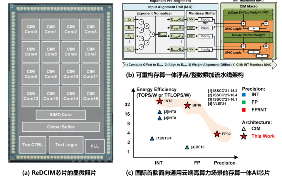 (a) The photomicrographs of ReDCIM; (b) core technology and (c) comparison of contemporaneous studies