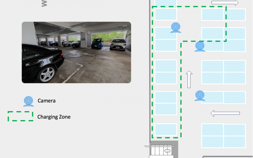 The novel smart car parking system based on edge AI camera will enhance the efficiency of EV driver in looking for available EV chargers on campus through integrating the system into the existing HKUST staff app.