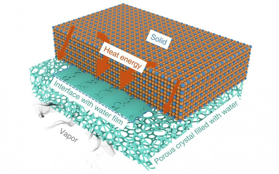 Heat transferred from the solid substrate to passive cooling porous crystals via water filled interfaces