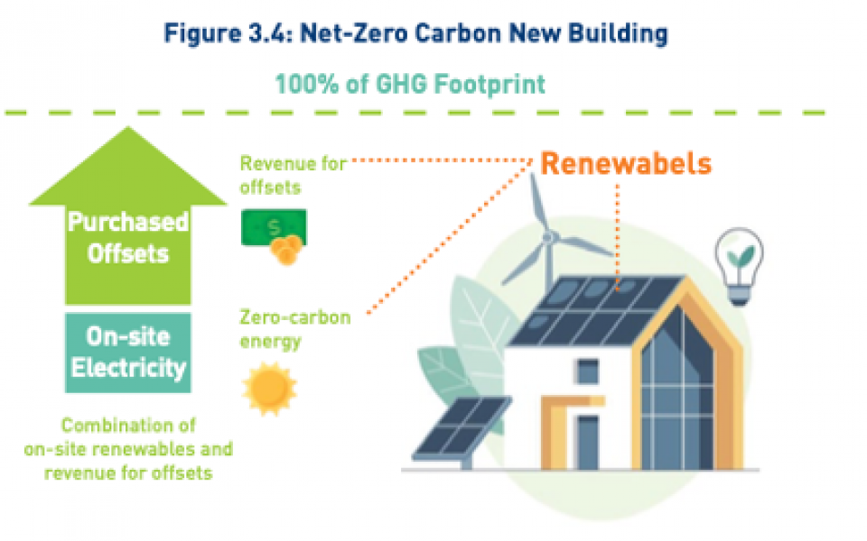 For the new building to be net-zero carbon over time, two things must happen; (1) the building should be generating as much carbon-free electricity as   possible through the installation of renewable resources, and (2) any revenue generated by the renewable resources must be sufficient to cover the costs of purchasing approved carbon removal offsets. 