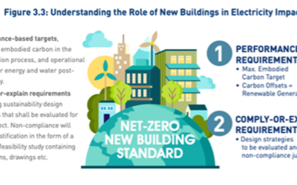 The Net-Zero building requirement comprises two elements