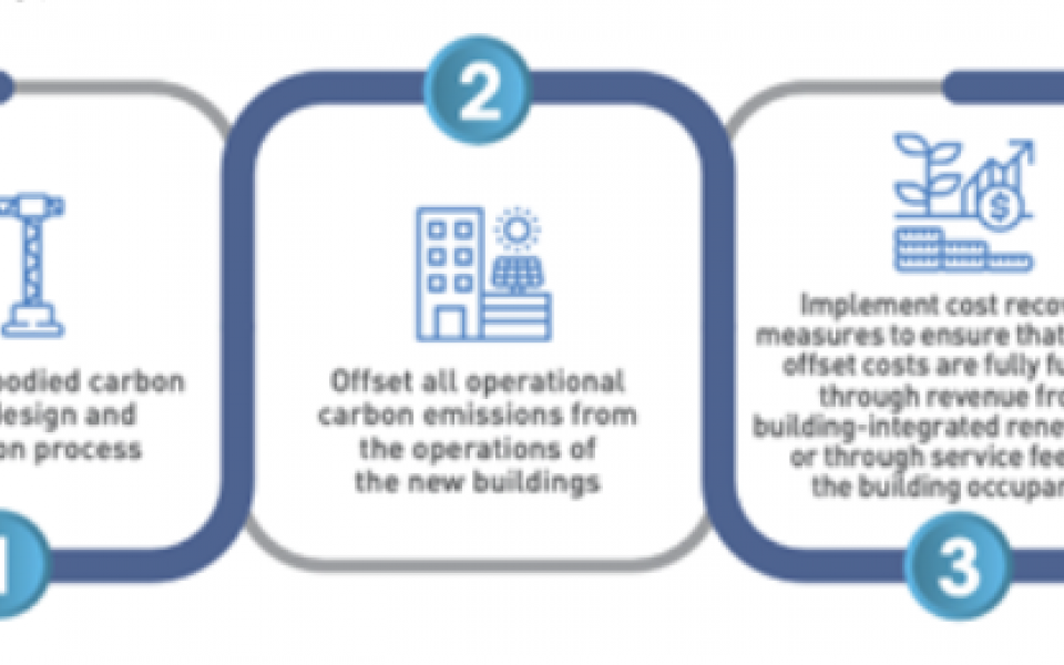 To ensure that all new buildings on the HKUST campus are carbon net zero throughout their lifespan, this Action Plan includes 3 action items.