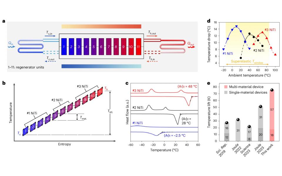 The multi-material cascade elastocaloric regenerator and performance comparison