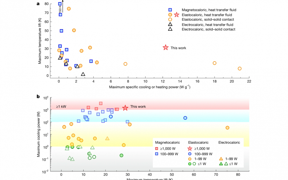 Figure 4: Comparison of refrigeration performance (Photo credit: Nature Press)